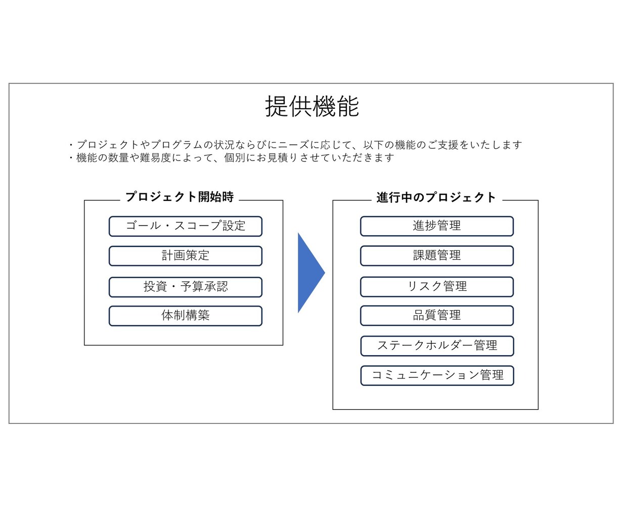DXやITのPJのPMO／PM業務の相談承ります DXやITプロジェクトの成功の確度を上げることができます イメージ1
