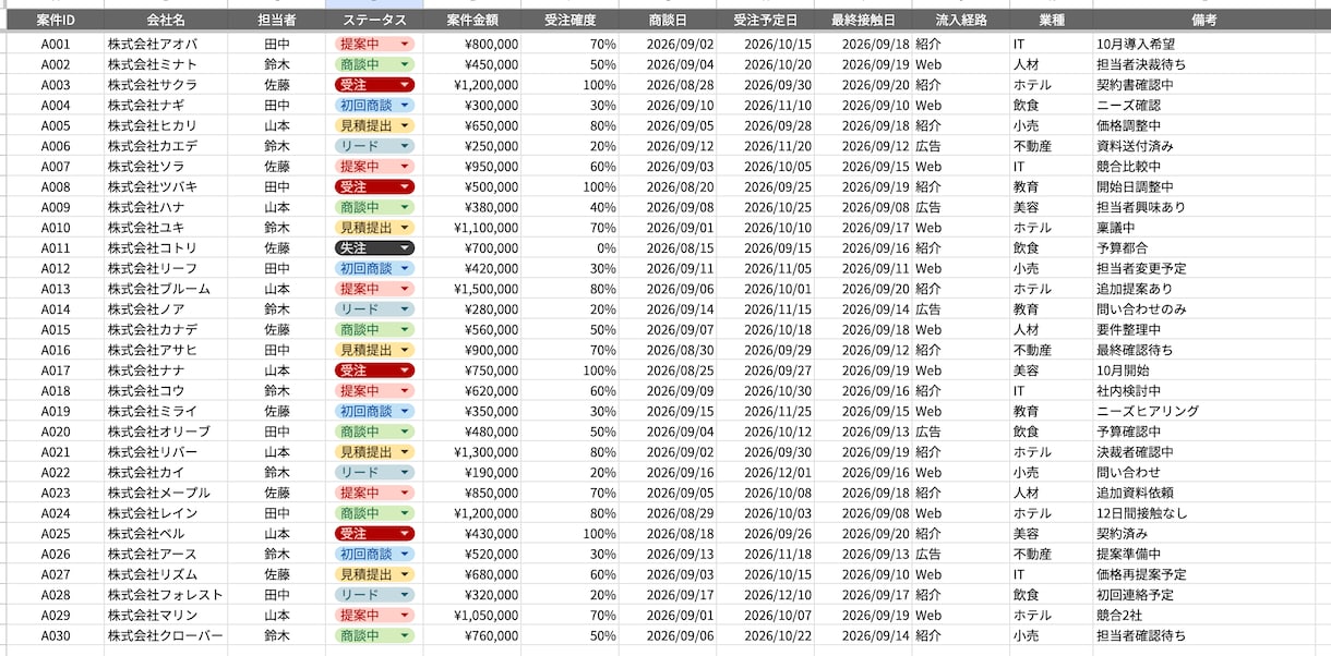 スプレッドシートで業務管理表を作成します 業務管理表｜KPI｜自動集計｜ダッシュボード イメージ3