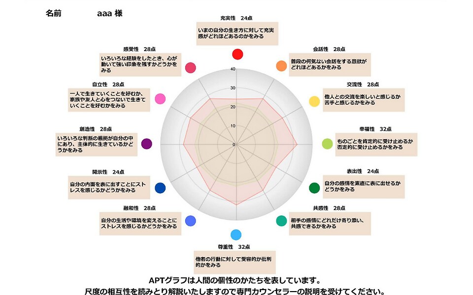 性格が客観的に見える１２タイプの性格診断をします （2月末までの特別価格）あなたの性格を客観的に分析します。 イメージ2