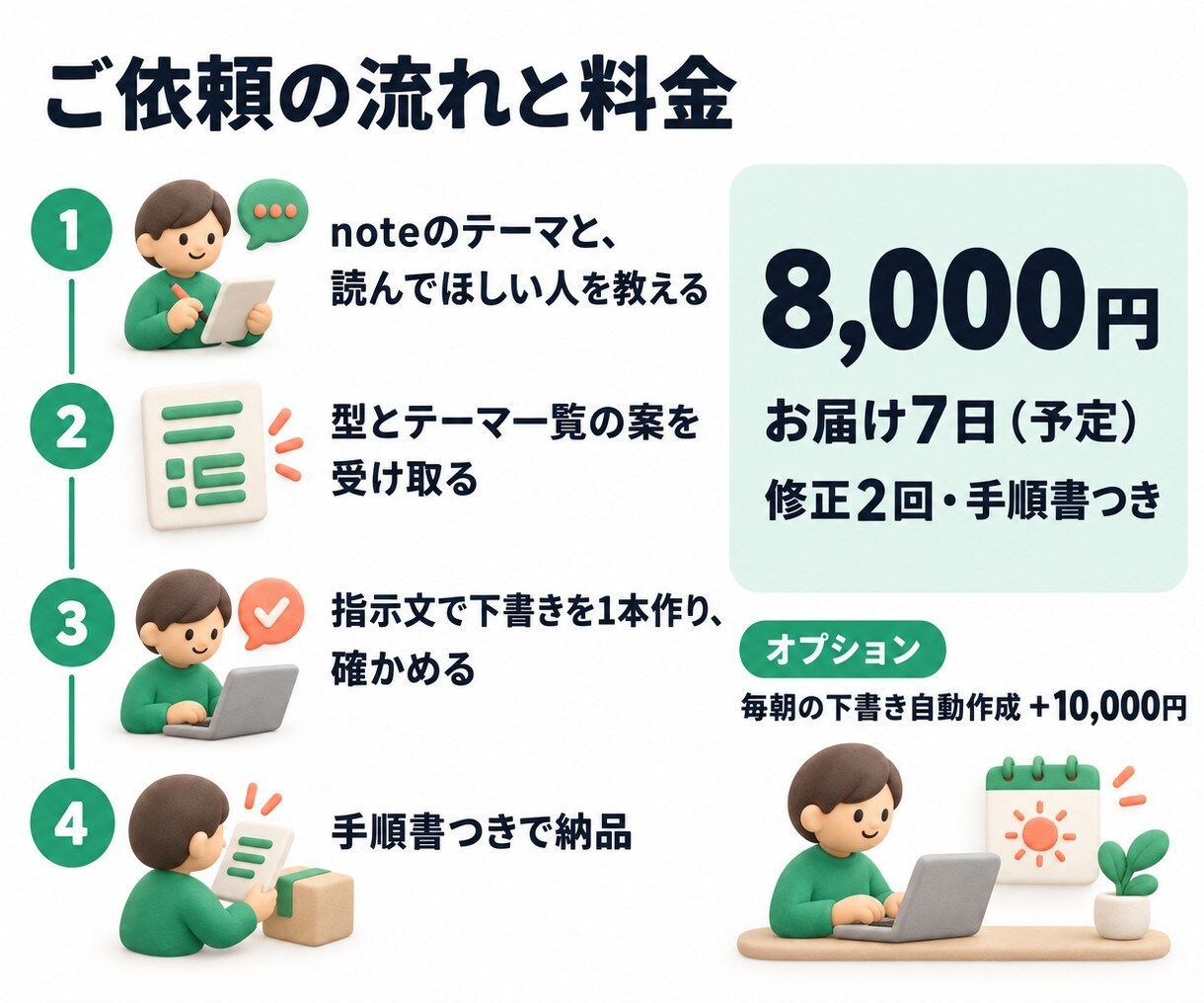 noteの記事づくりを、AIで仕組み化します 週6本のnoteを仕組みで続ける相談員が、型ごと渡します イメージ9