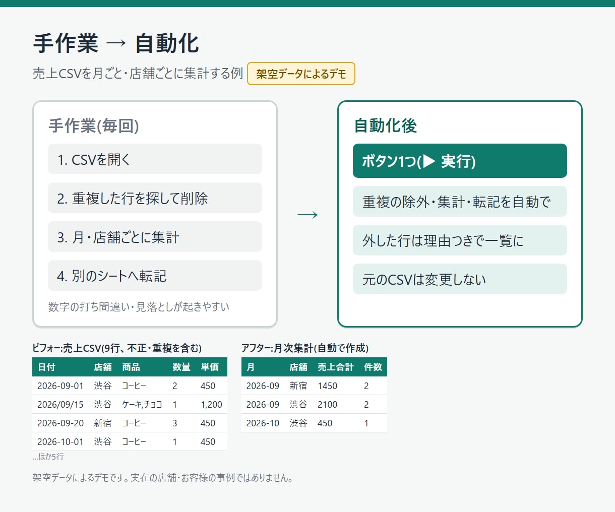 GASでスプレッドシート作業を自動化しますます 面倒な転記・集計・重複除去を自動化します イメージ2