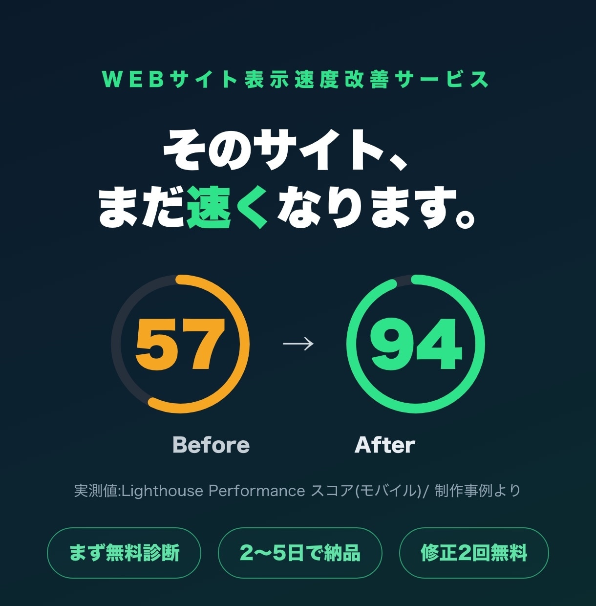 遅いサイトの表示速度を改善・高速化します 実測57点→94点｜離脱・機会損失を減らします イメージ1