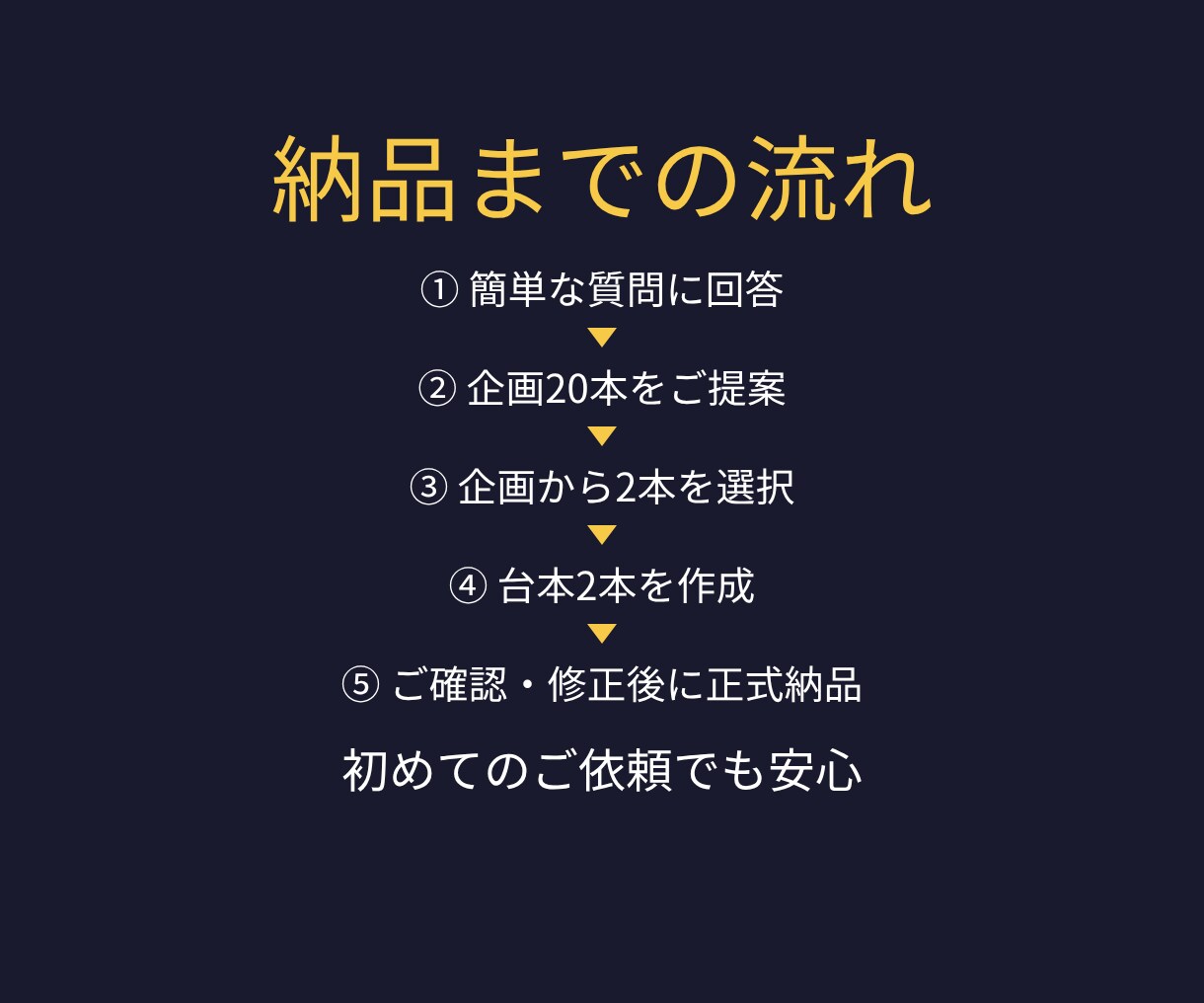 YouTubeの企画20本と台本2本を作成します 初心者・顔出しなしOK｜タイトルとサムネ文言まで一括提案 イメージ4