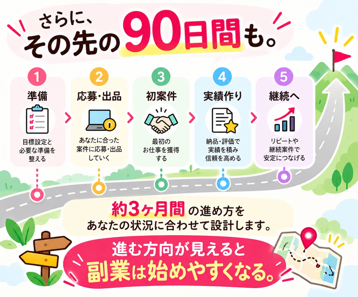 診断から行動へ|あなた専用副業実行計画作ります もう迷わない！｜経験・時間・目標から具体的な副業プランを設計 イメージ8