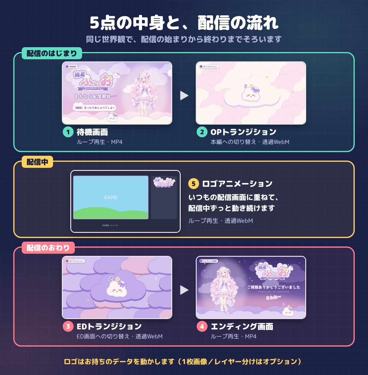 VTuberのデビュー用配信画面を一式作ります 【先着5名モニター価格】配信の始まりから終わりまで5点セット イメージ2