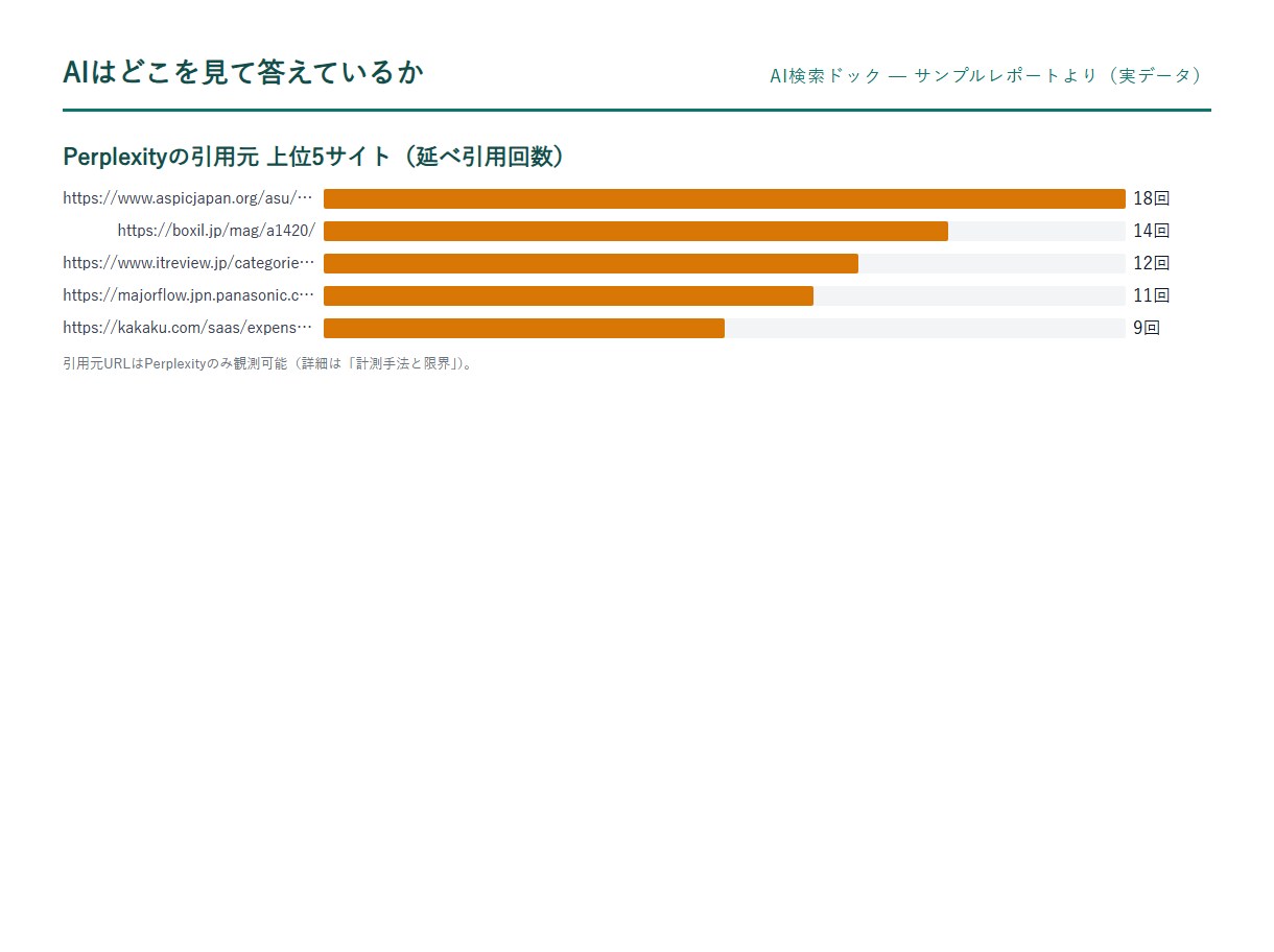 AIが貴社をおすすめに挙げるか計測します AIは自社をどう挙げているか。対策の前に、まず正確に測る イメージ4