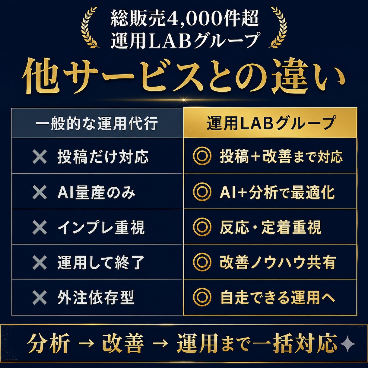X運用の投稿から収益まで改善サポートします 今どこで詰まってますか？X運用のDM相談を受付中！ イメージ6
