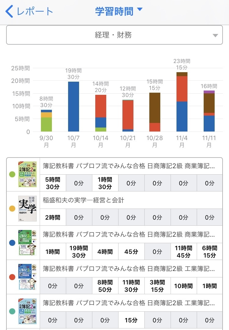 簿記2級~独学合格~学習スケジュールを作成します 何から何を勉強すれば良いのか？解らずお悩みの方へ イメージ2