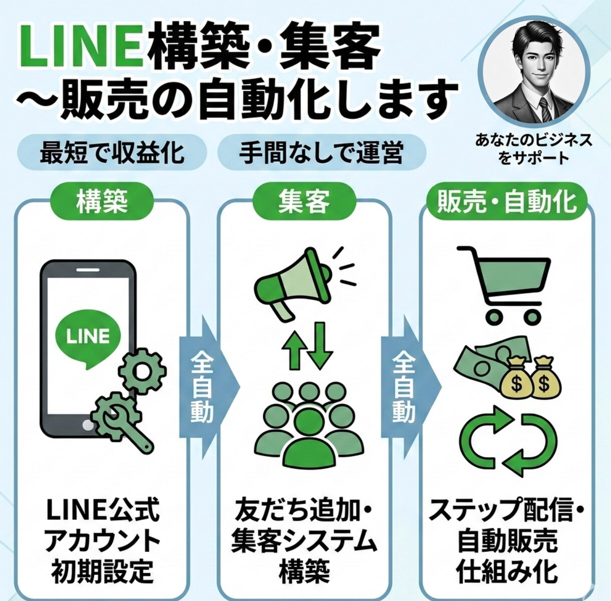LINE構築・集客〜販売の自動化を丸ごと構築します 配信や対応が迷わなくなる構造を設計します イメージ1