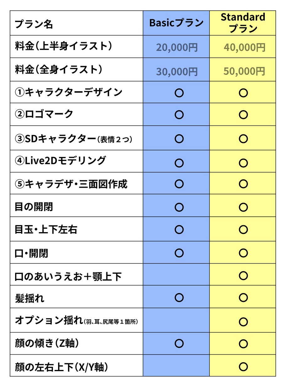 VTuberのキャラデザ〜モデリングまで制作します 「はじめてのVTuber」が一通り揃うVTuberセット イメージ3