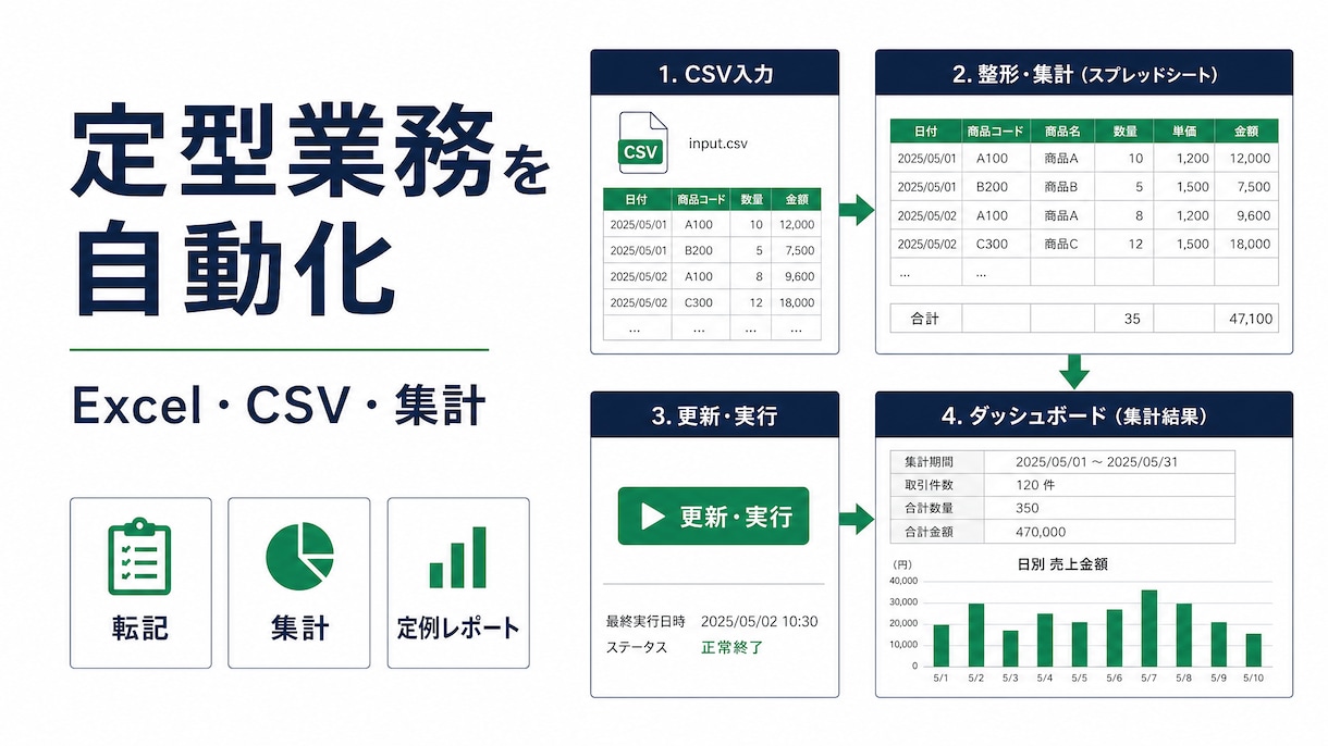 定型業務と集計を自動化します 繰返し作業を減らし判断を速くします イメージ1