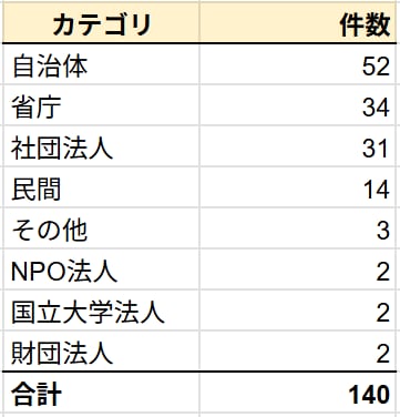被リンク獲得の賛同/寄付リスト140件提供します 高DRサイトからの被リンクでドメインを一気に強くする！ イメージ3