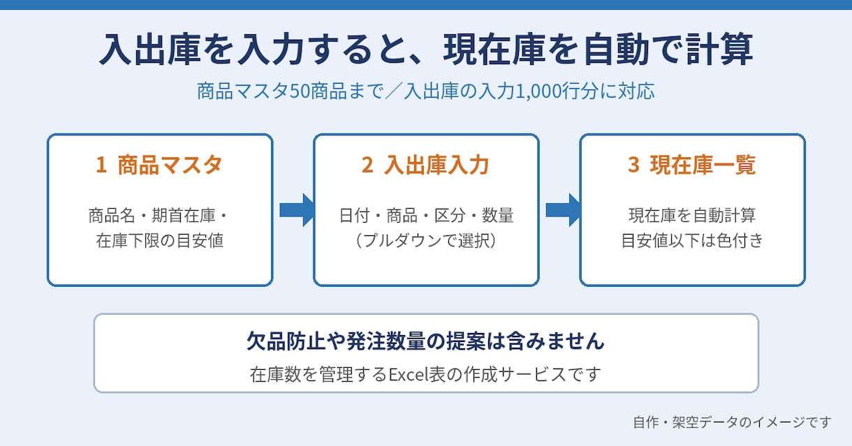 Excelで現在庫を自動計算する管理表を作ります 入出庫を入力すると現在庫を自動集計します イメージ1