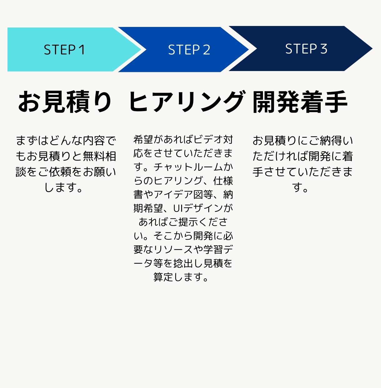 試作品開発にも！カスタマイズAIソフト開発します 大手ITベンダー企業10年以上、現役ＡＩエンジニアが対応 イメージ2