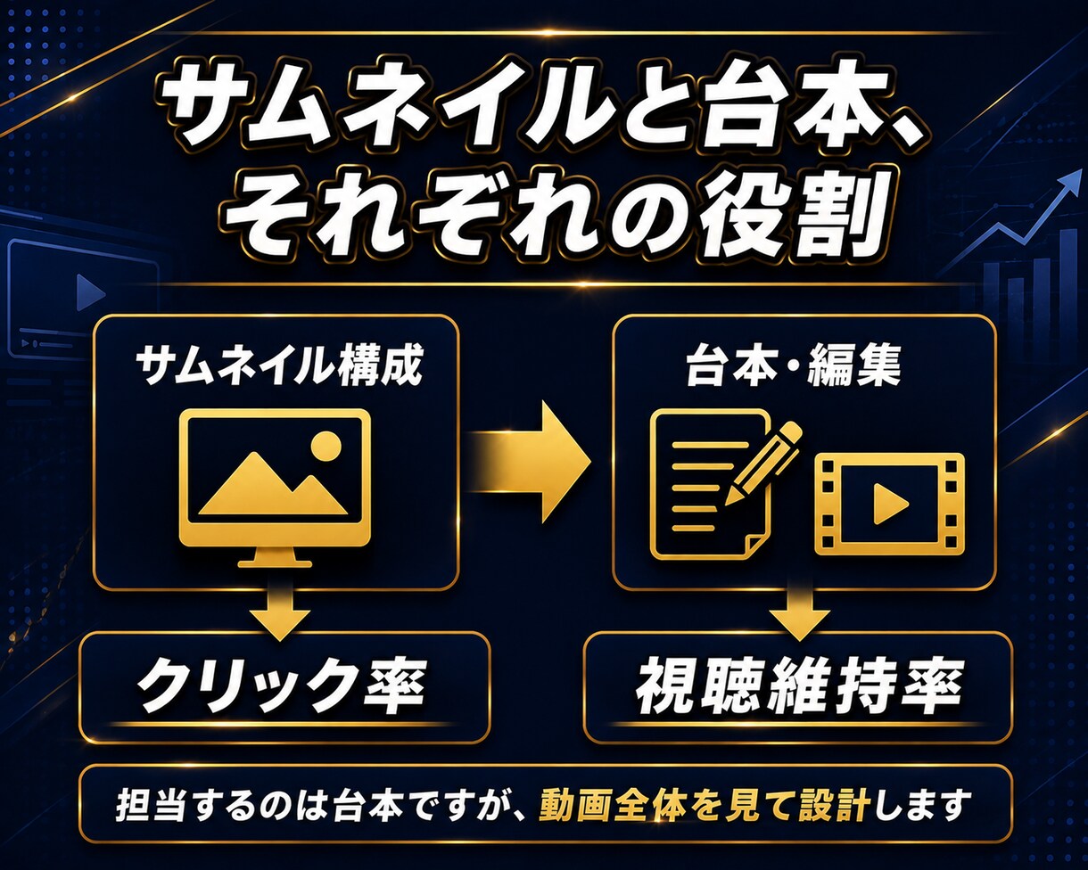解説YouTube様向け！離脱されない台本書きます 新規運営者様にも、視聴維持率に悩む運営者様にも イメージ3