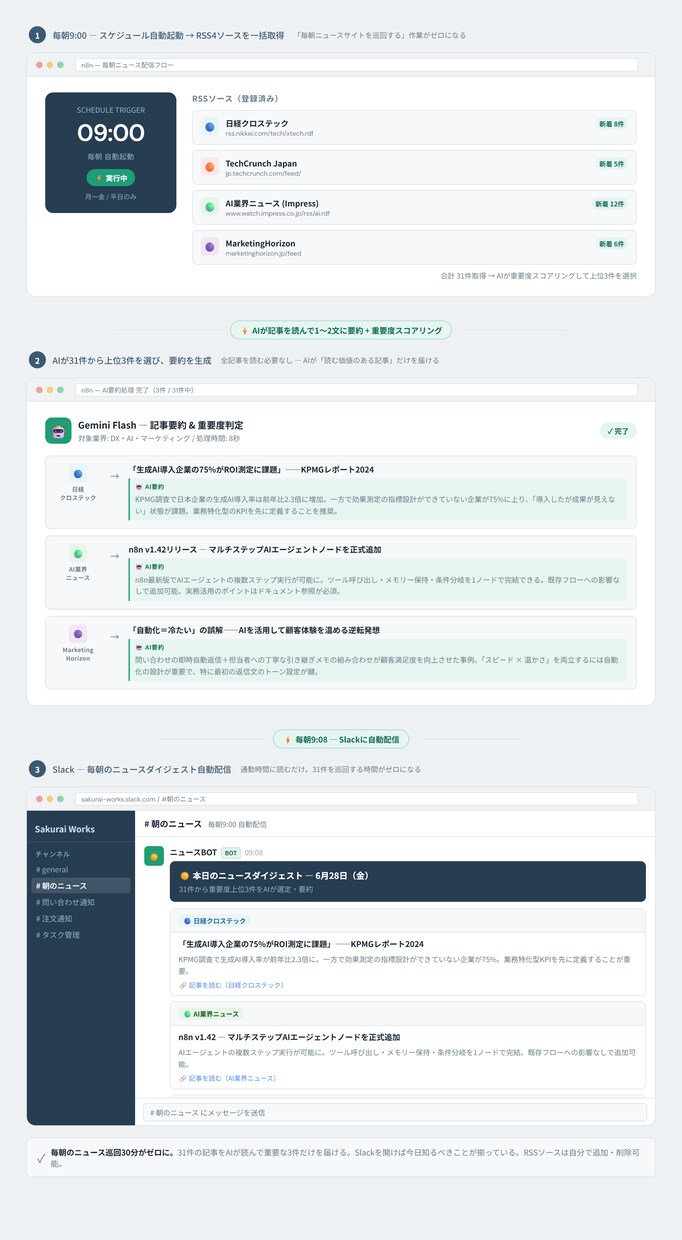 n8n×AIで顧客管理を自動化します もやもや解決！要件定義から構築まで一括代行します。 イメージ3