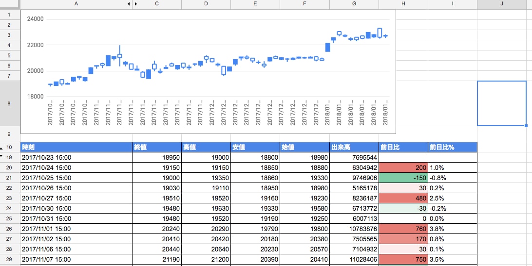 日本株価情報を管理するスプレッドシートを提供します スプレッドシートで、株価情報を分析・管理したい方にオススメ イメージ1