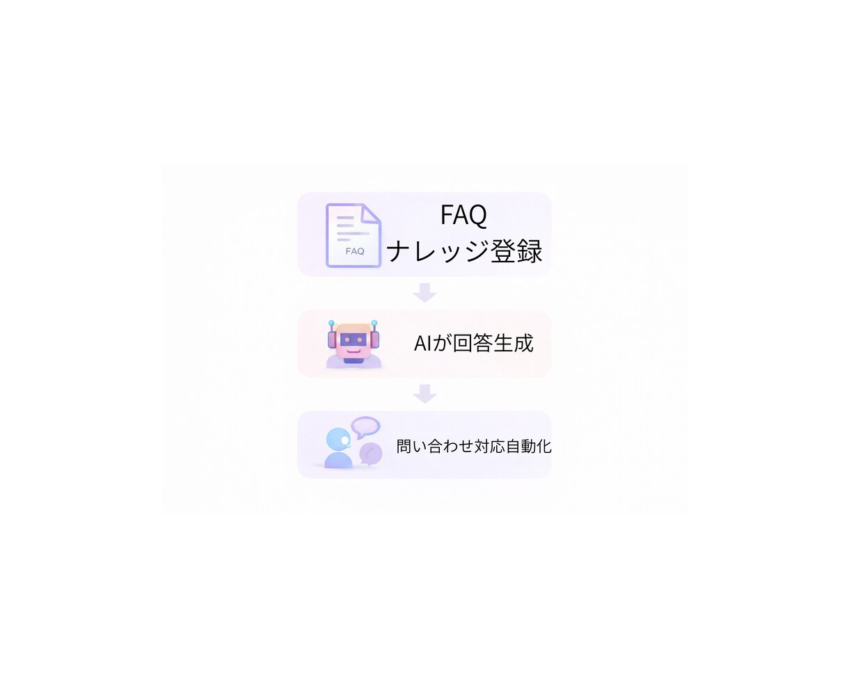 AI業務効率化ツール3点セットを構築します 社内ナレッジAI・問い合わせAI・議事録AIを構築します イメージ2
