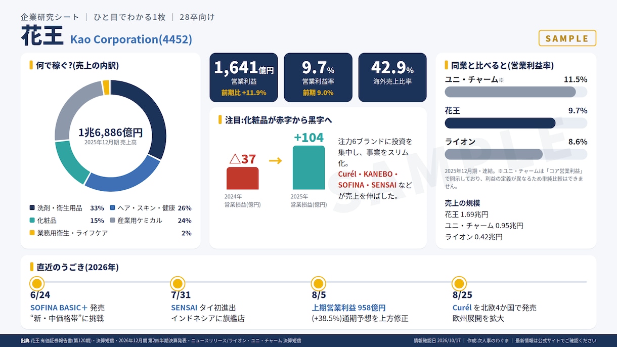 3社1,500円〜就活生向け企業研究手伝います 企業研究、まずは1枚から始めませんか イメージ2