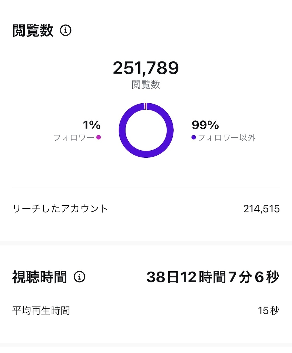 Instagramの丸投げフル運用行います 月250万リーチの万アカ保持者がInstagram運用します イメージ4