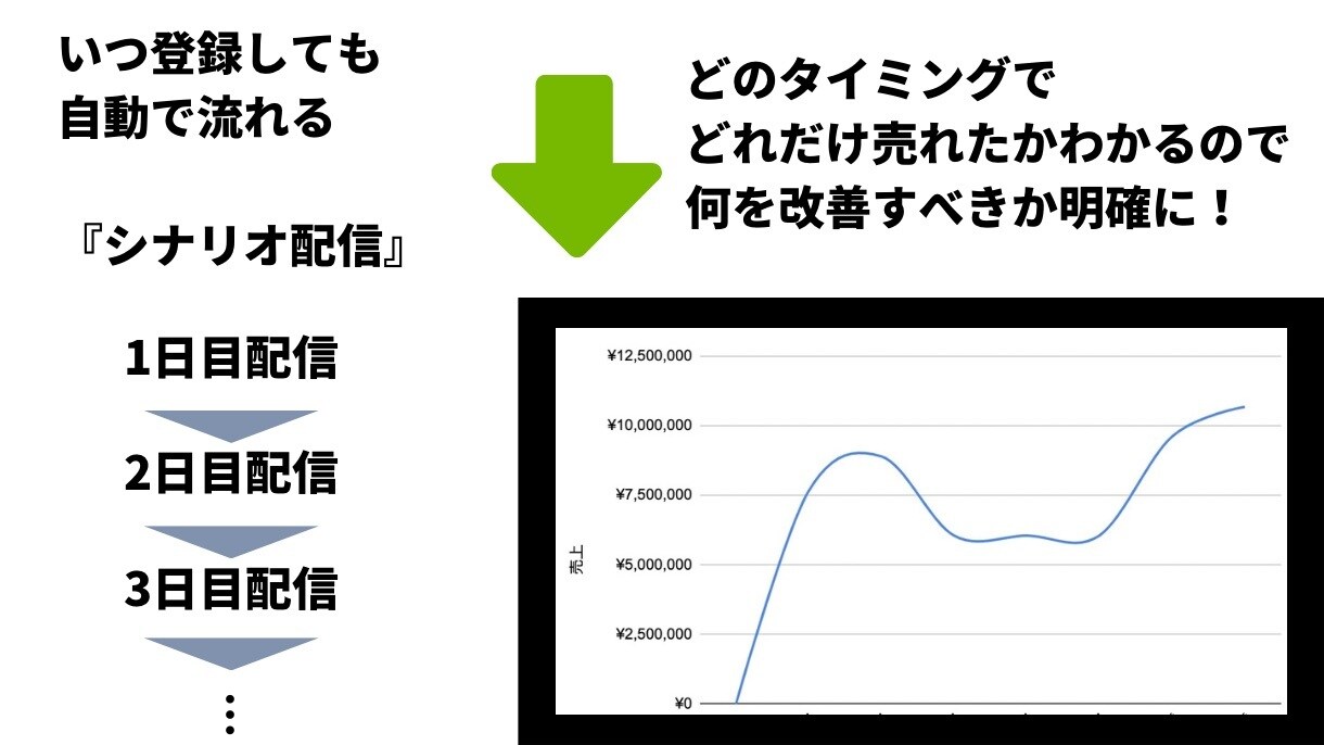 利益に繋がるLINE公式/Lステップを作成します 実績をもとに最適なご提案！ 分析・運用もまるっとサポート！ イメージ10