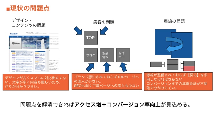 案件獲得!WEBリニューアル用_企画書作成します 社内用・社外用どちらでも作成可能! イメージ2