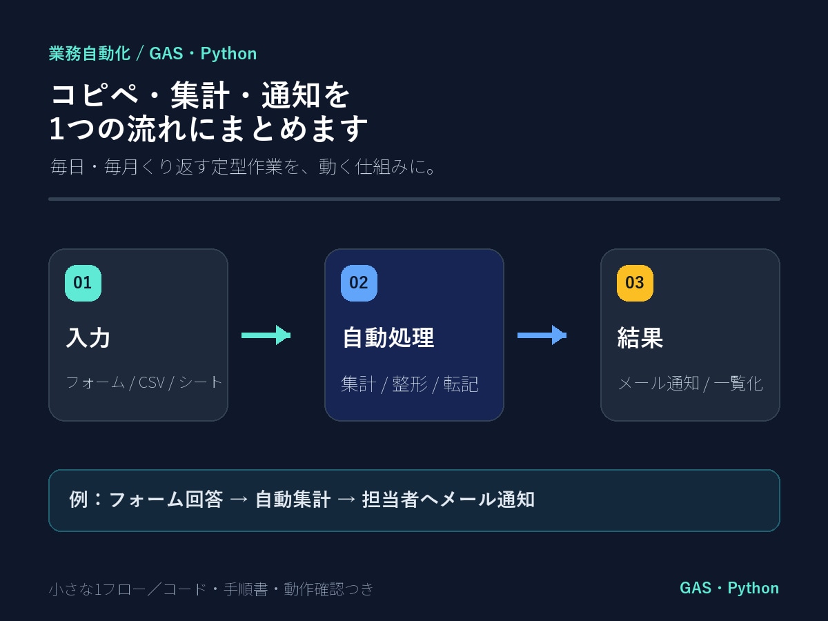スプレッドシートの集計・転記をGASで自動化します 集計・転記・通知を1フローに｜コード・手順書・テスト付き イメージ1