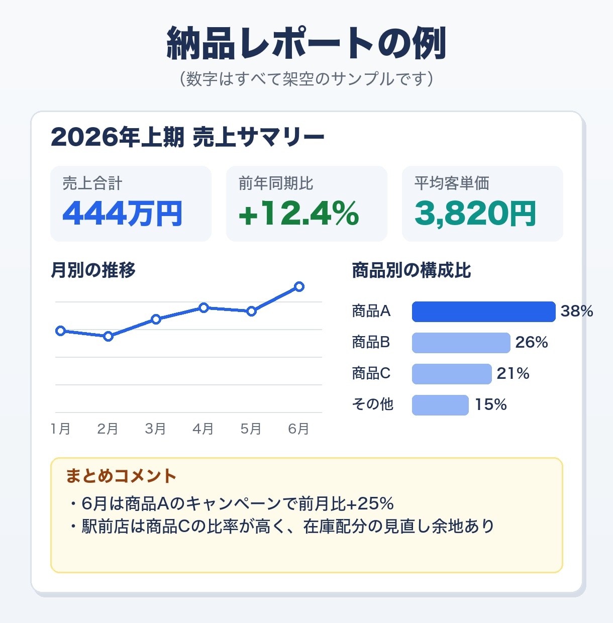 Excelの集計・グラフ化・レポート作成をします バラバラの表を、ひと目でわかるレポートに イメージ3