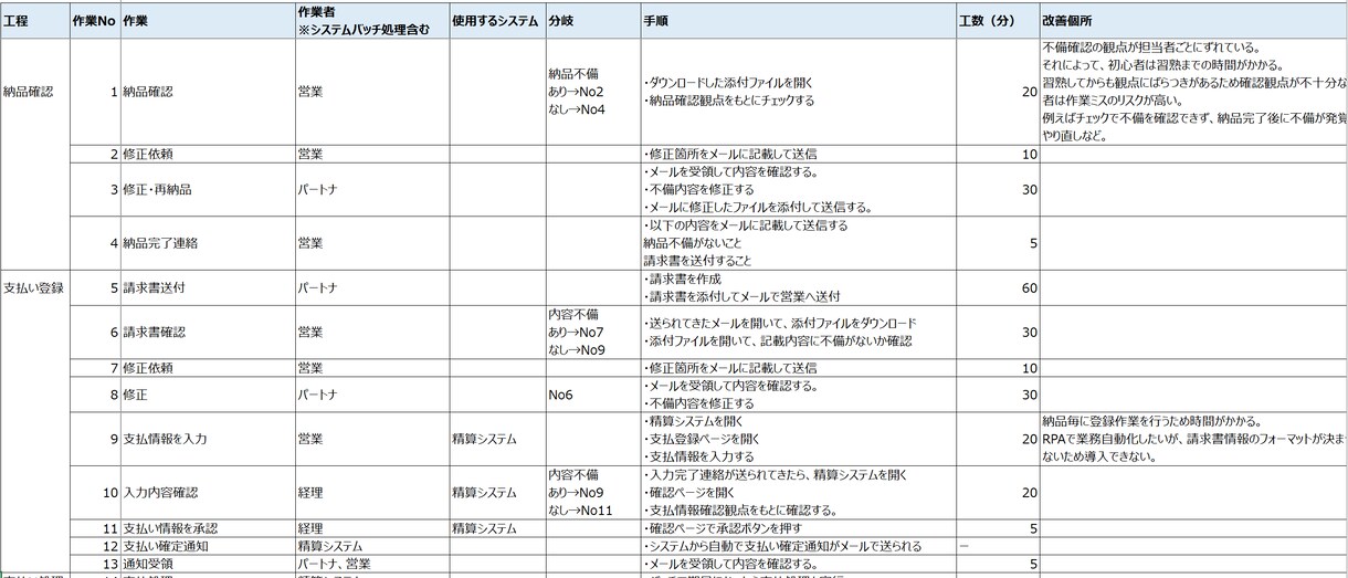 フロー図、タスク一覧を作成します ＜属人化業務を可視化しシステム導入、マニュアル化の土台を作る イメージ3