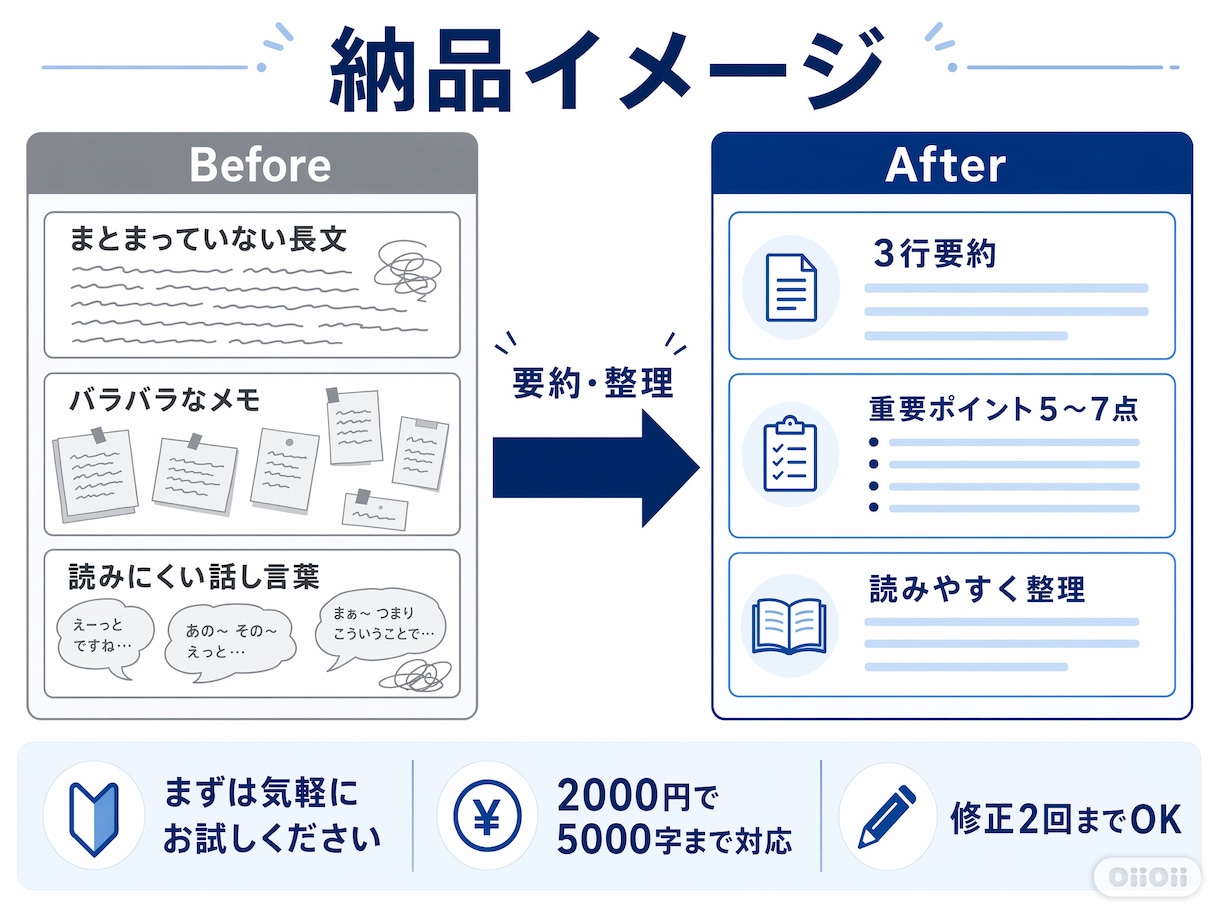 長文・メモ・話し言葉を読みやすく要約整理します 長文・メモ・話し言葉を5000字までスッキリ整理します。 イメージ3