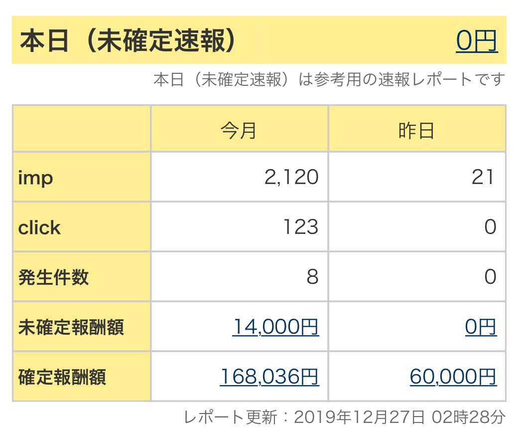 SEO／内部対策レポートを報告、相談受付ます Google1位6個、2-5位以内22個の実績あり！ イメージ1
