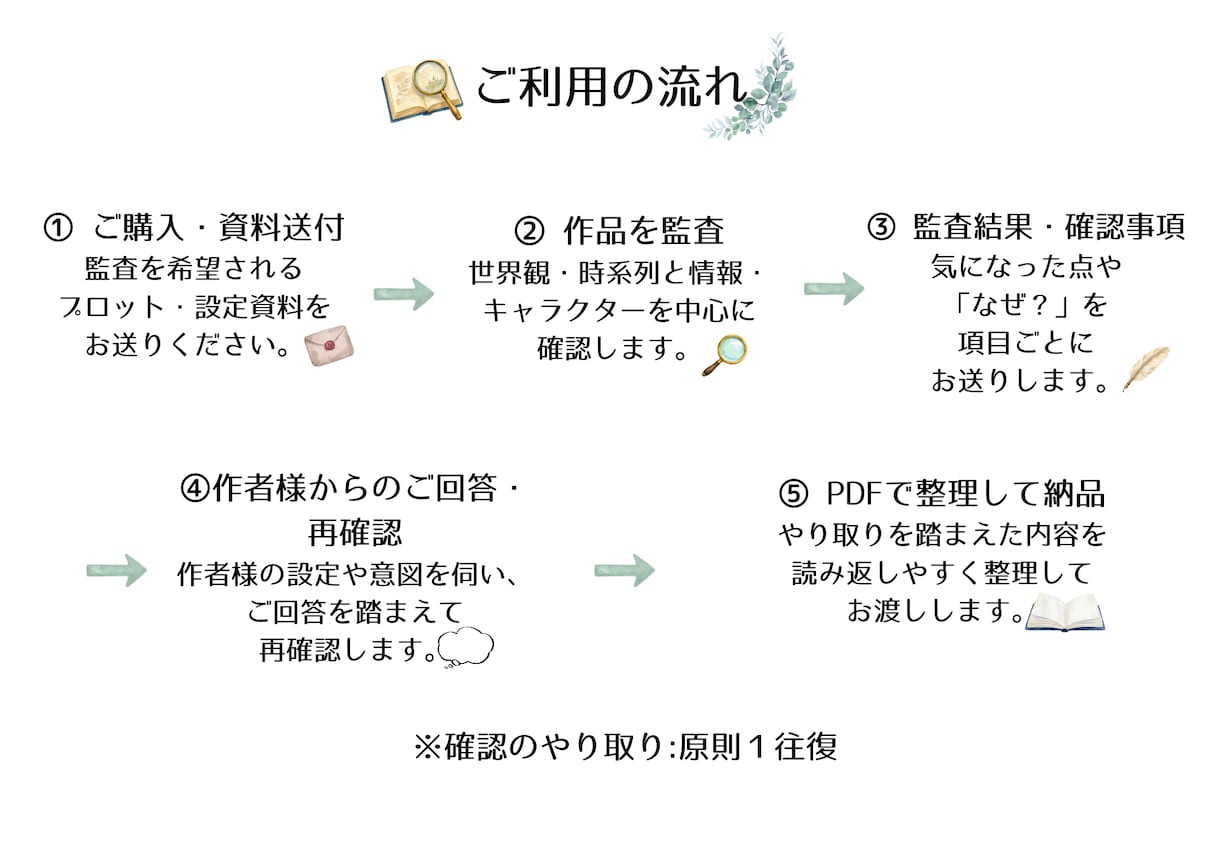 あなたの創作設定を第三者視点で監査します 世界観・時系列・人物の「なぜ？」を確認します イメージ5
