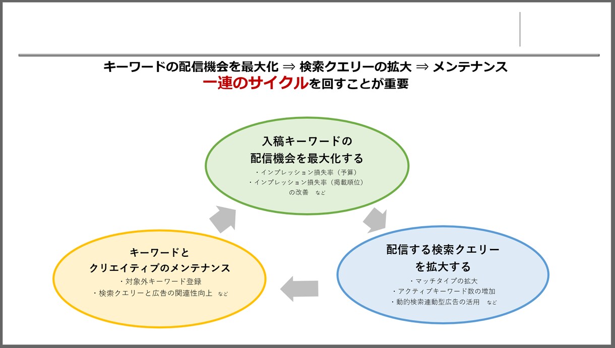 Yahoo!広告の運用最適化をサポートします 現役のWEB広告媒体営業マンが運用状況を診断します イメージ3