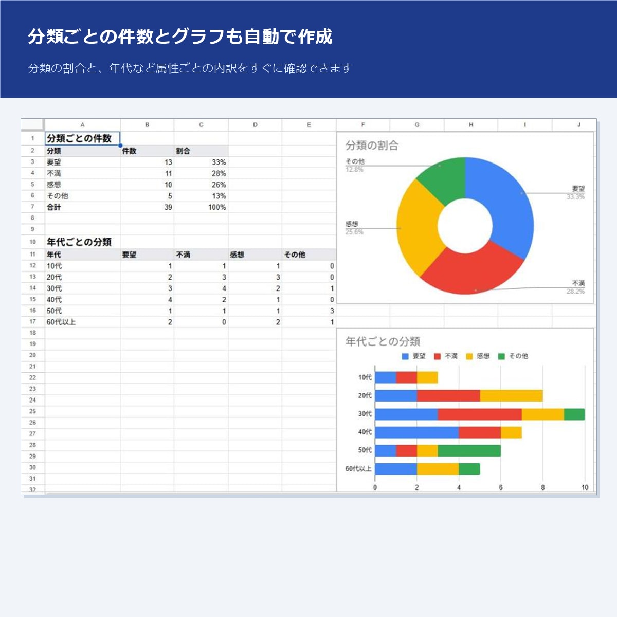 アンケートや問い合わせをAIで分類・要約します スプレッドシートで自動仕分け！画像付き手順書つき イメージ3