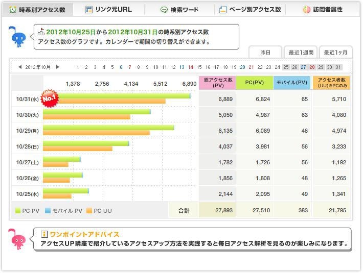ブログのアクセスアップをお手伝いします 自分のブログをたくさんの方に見てもらいたいあなたへ イメージ2