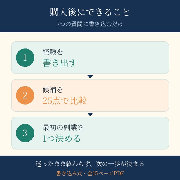 50代会社員の副業候補を7つの質問で見つけます 経験を棚卸し、最初に試す副業を決める15ページPDF イメージ2