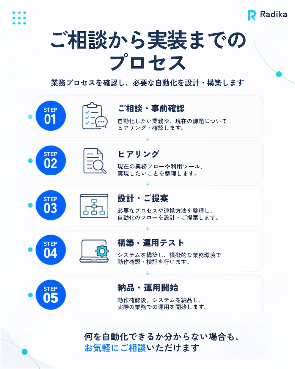 面倒な定型業務を今のツールで自動化します 問い合わせ・転記などの定型業務をまとめて効率化 イメージ5