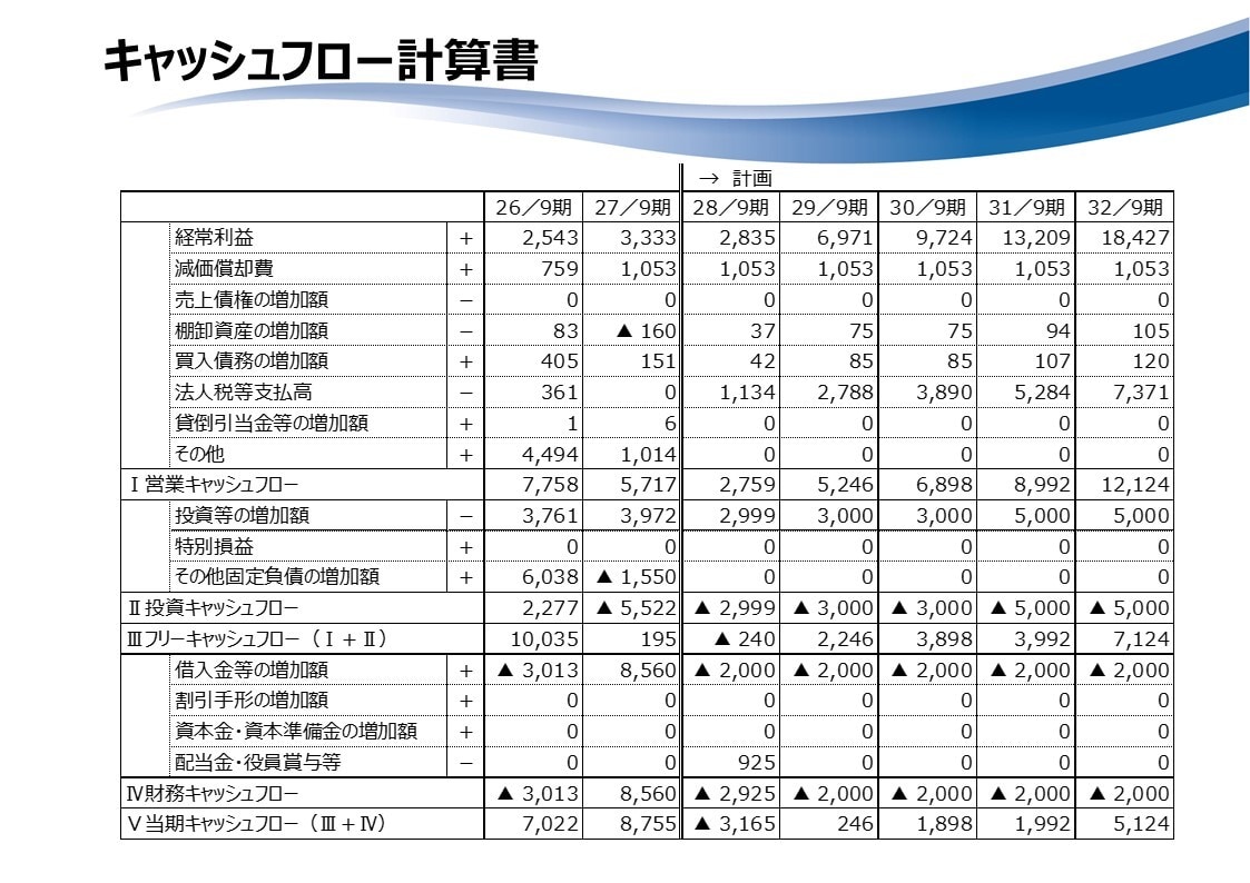 融資に必要な数値計画を作成します 資金調達をスムーズに、事業の成長を数値計画で可視化します イメージ4