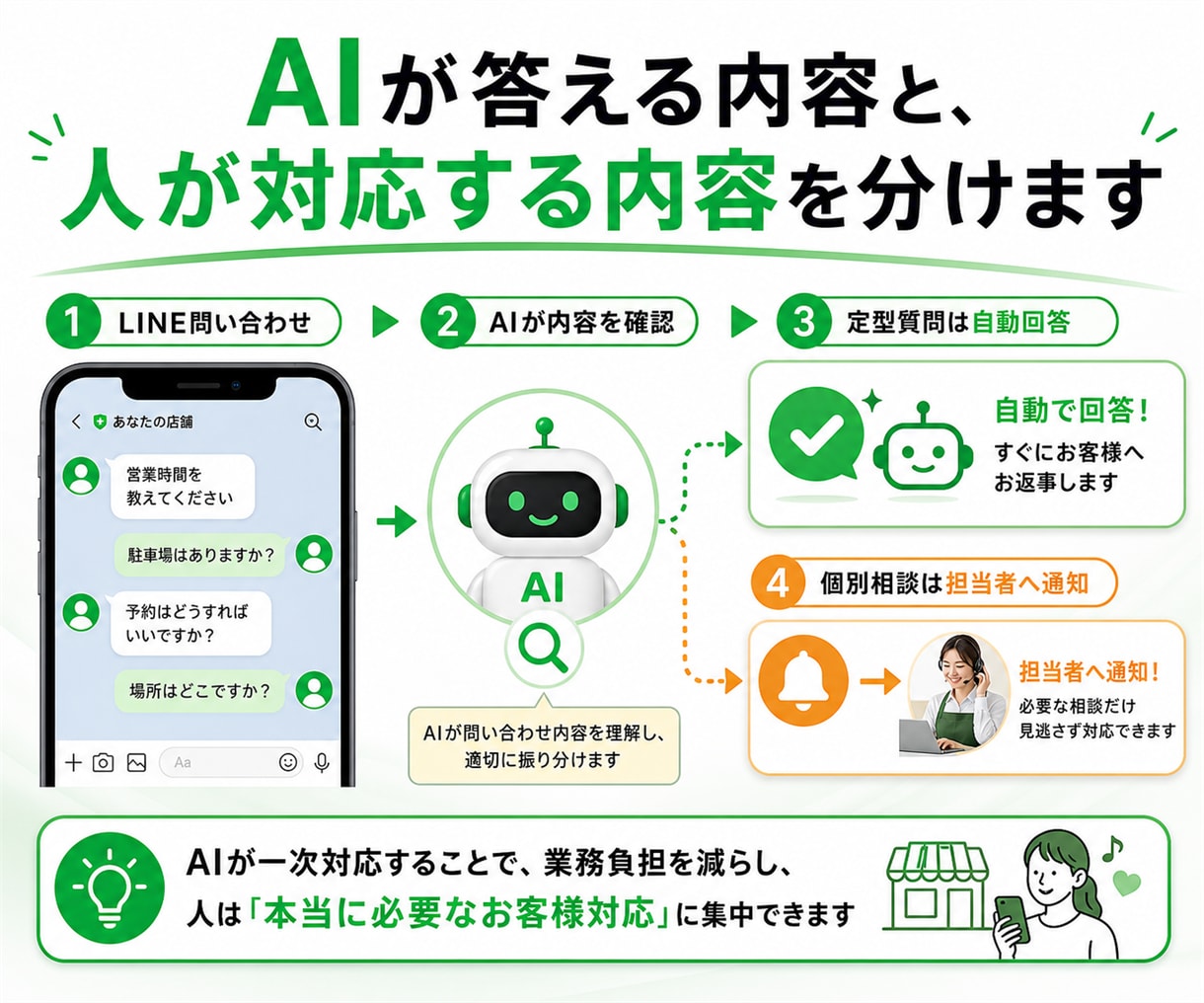 LINE問い合わせをAIが一次対応します 定型質問はAI、必要な相談は担当者へ通知 イメージ4