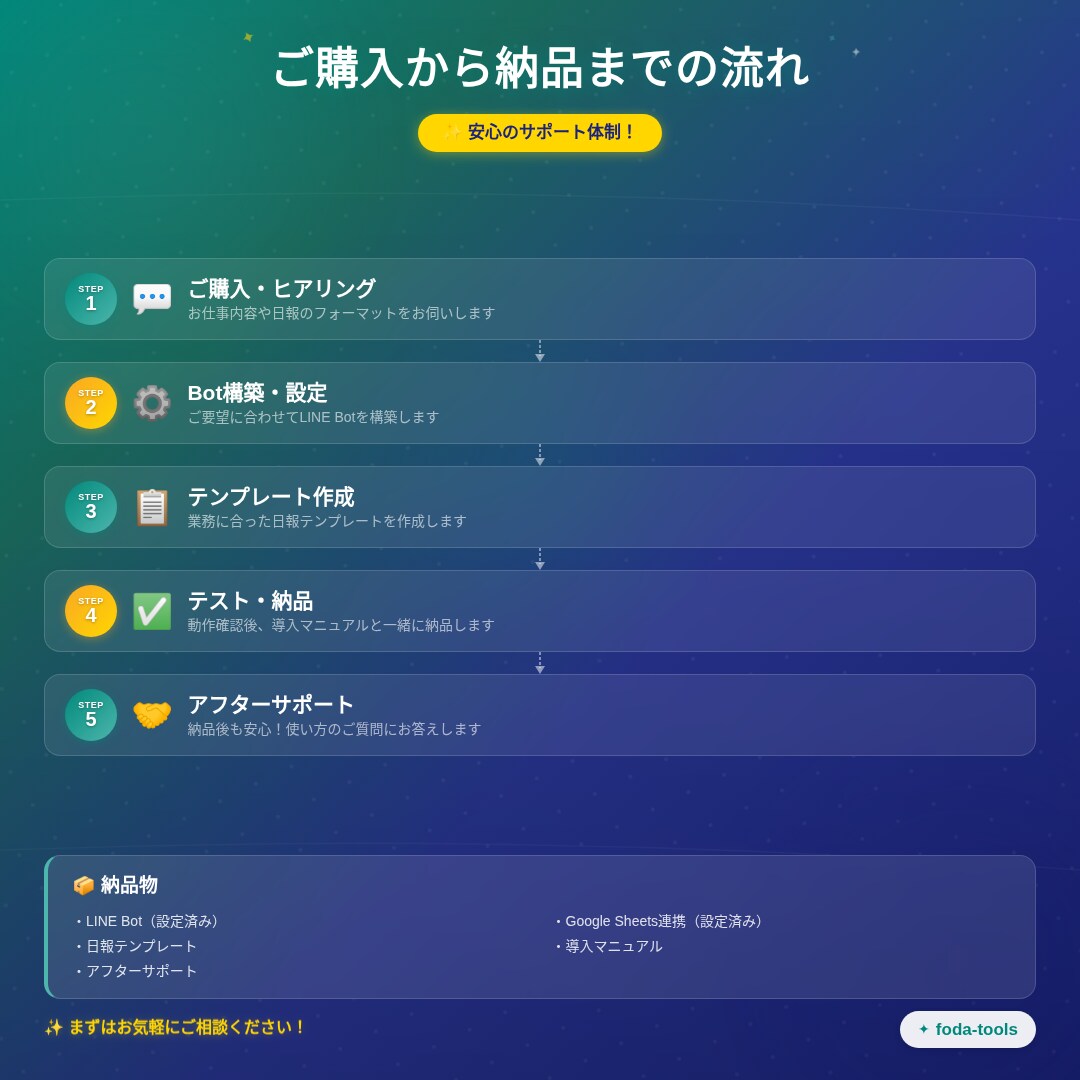 LINEに話すだけで日報自動作成します AIが音声を整理し、Googleスプレッドシートへ自動記録 イメージ6