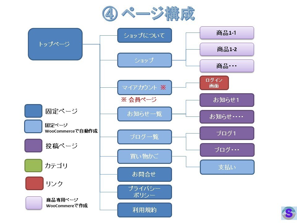 オールインワン形式で ご希望のECサイト構築します スマホ対応、SEO対策、操作トレーニング、サーバ、ドメイン含 イメージ8