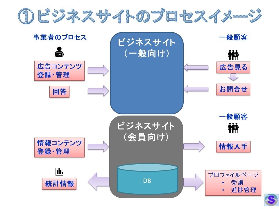 会員用ビジネスポータルを持つビジネスサイト構築ます 独自ドメインのサイト構築から運営用トレーニングまで含みます イメージ7