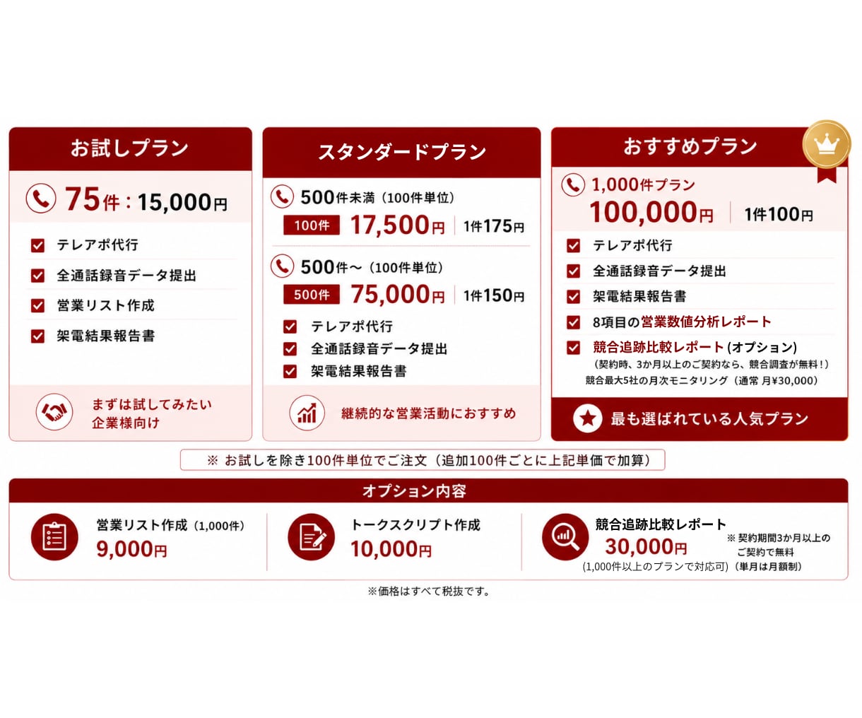小規模～大規模まで対応  録音提出・架電代行します 必要な時に必要な分だけ依頼/営業資産が残る安定型テレアポ代行 イメージ2