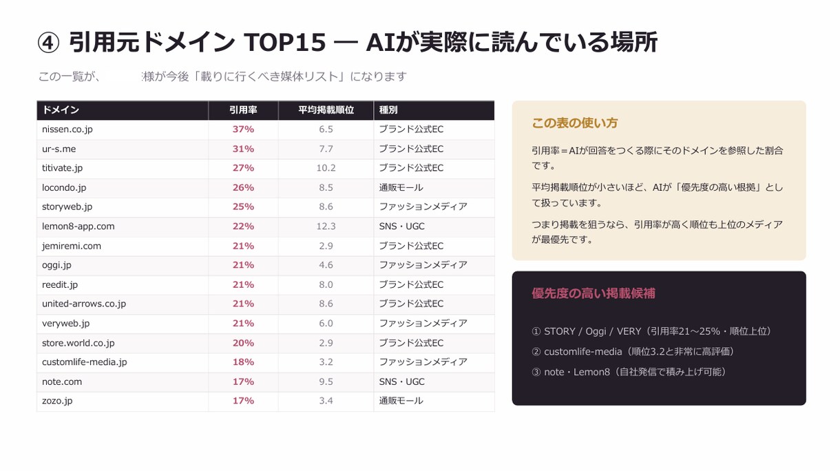 AIO対策｜7つのAIで自社と競合を診断します 言及・引用・順位を可視化し、専門家が改善策を提案 イメージ7