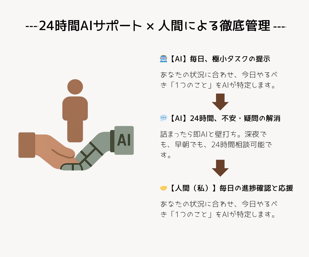 完璧主義を破壊！AIで副業0→1突破を伴走します 1日5分の極小タスクで「動けない呪い」を強制解除します！ イメージ4