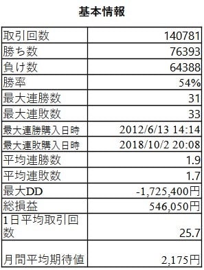 バックテストを行います 【バイナリーオプションに特化した分析です◎】 イメージ2