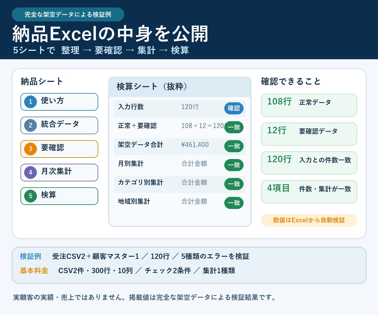 CSVの重複・欠損を確認し集計Excelを作ります 重複・欠損を分け、集計・検算できるExcelで納品 イメージ2
