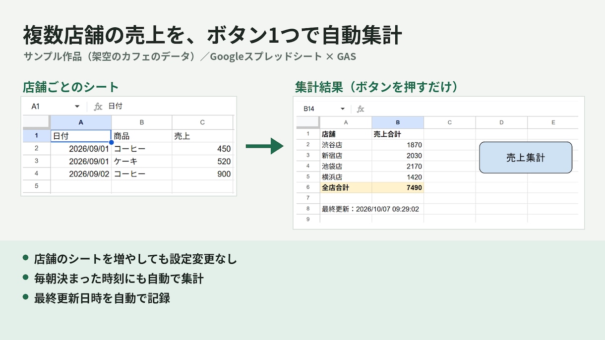 スプレッドシートの手作業をGASで自動化します 集計・転記・通知の繰り返しを、ボタン1つと自動実行に イメージ2