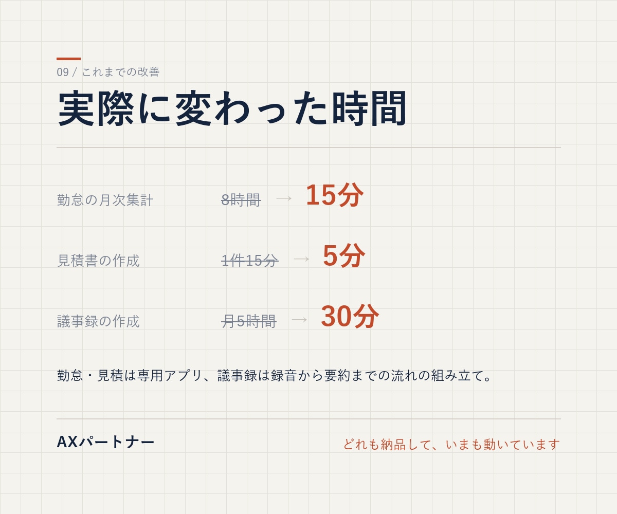 毎月の相談役として、AI活用と業務改善を進めます 何から手をつけるか、毎月一緒に決めて形にします イメージ5