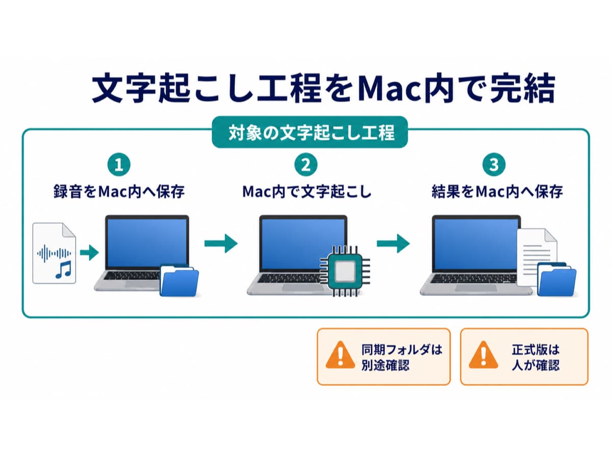録音を外に出さない議事録AIをMacに導入します 機密会議OK・月額0円・録音を1秒も外部に送らない議事録化 イメージ3